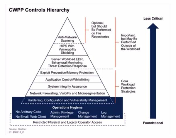 Gartner专家：全球网络安全九大趋势与应对
