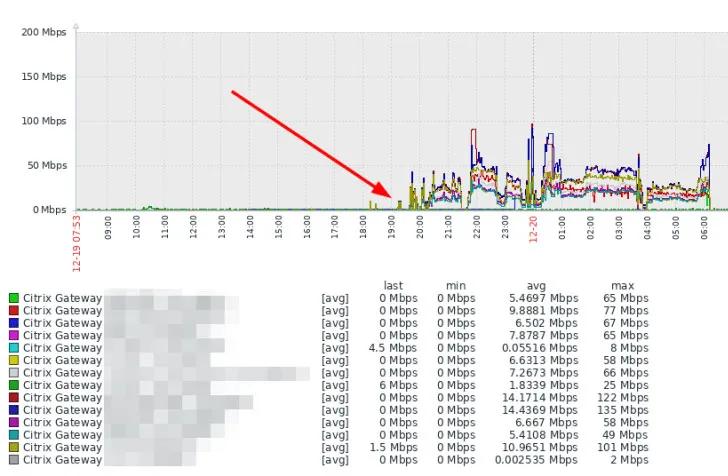 攻击者利用Citrix NetScaler设备漏洞，放大DDoS攻击