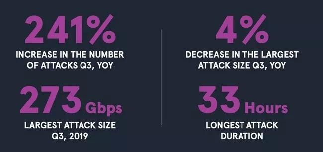 攻击者越来越多地接受小型DDoS攻击以逃避检测