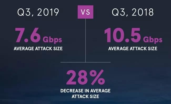 攻击者越来越多地接受小型DDoS攻击以逃避检测