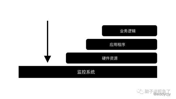 想要4个9？本文告诉你监控告警如何做