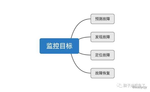 想要4个9？本文告诉你监控告警如何做