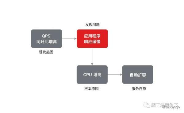 想要4个9？本文告诉你监控告警如何做