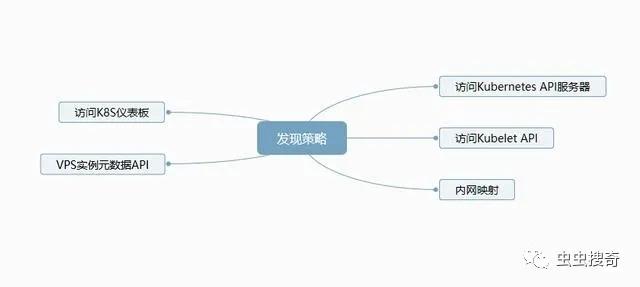 Kubernetes攻击威胁矩阵