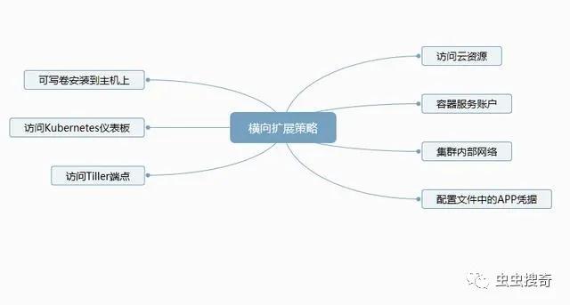 Kubernetes攻击威胁矩阵