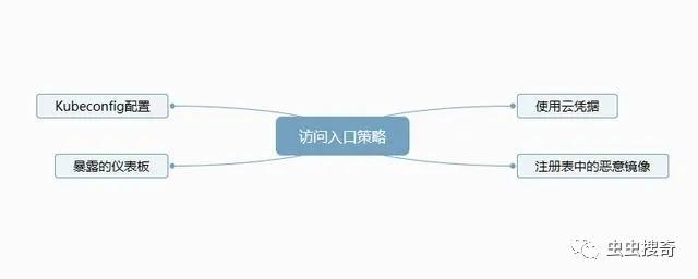 Kubernetes攻击威胁矩阵