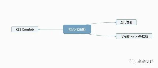 Kubernetes攻击威胁矩阵
