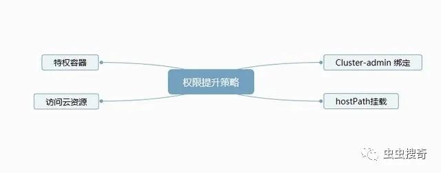 Kubernetes攻击威胁矩阵