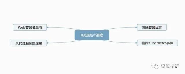 Kubernetes攻击威胁矩阵