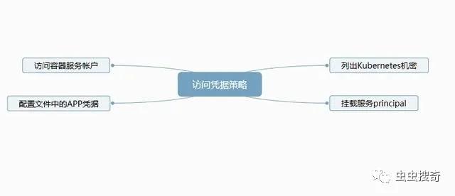 Kubernetes攻击威胁矩阵