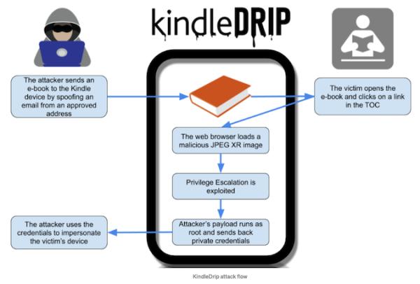 KindleDrip:价值18000美元的Kindle漏洞