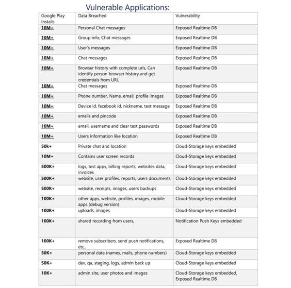 23个APP开发人员错误配置第三方服务致1亿用户数据泄露