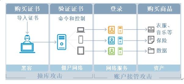 如何防止您的登录证书成为自动攻击工具的目标