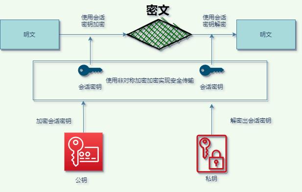 透视HTTPS建造固若金汤的城堡