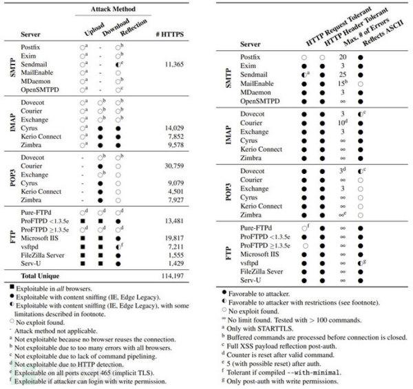 新型TLS攻击可对安全站点发起跨站脚本攻击，至少影响140万台web服务器