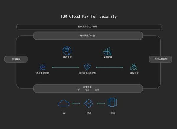 IBM冯靓：混合云时代的原生安全观