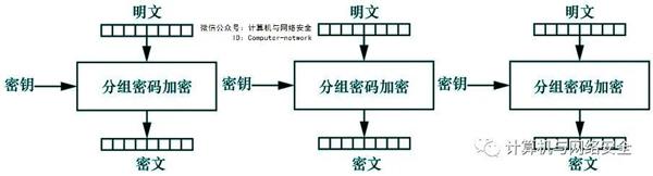 网络安全攻防：对称密码