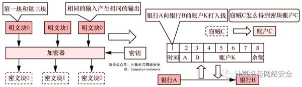 网络安全攻防：对称密码