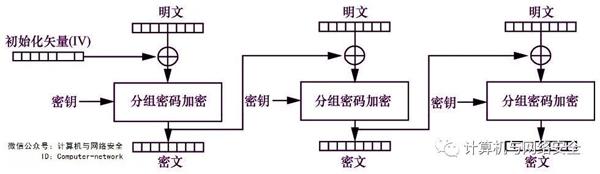 网络安全攻防：对称密码