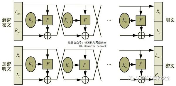 网络安全攻防：对称密码