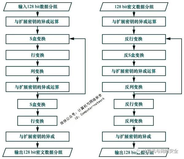 网络安全攻防：对称密码