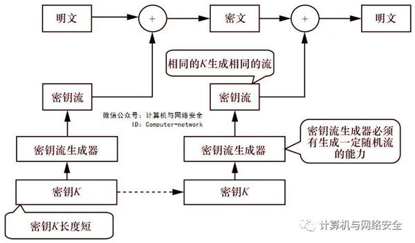 网络安全攻防：对称密码