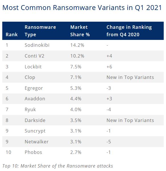 Coveware：勒索软件事件在2021年1季度迎来新拐点