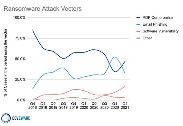 Coveware：勒索软件事件在2021年1季度迎来新拐点
