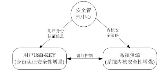 干货收藏!系统主机信息安全设计及防护策略