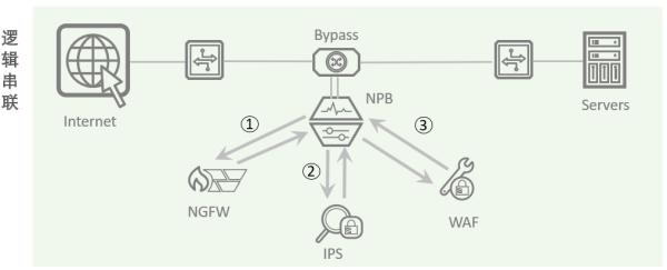 想让你的业务更安全、稳定?试试安全设备逻辑串联方式