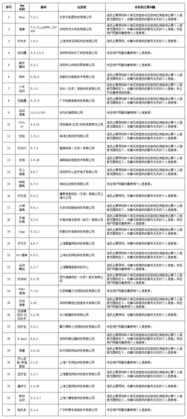 违法违规收集使用个人信息，涉及129 款 App 被通报