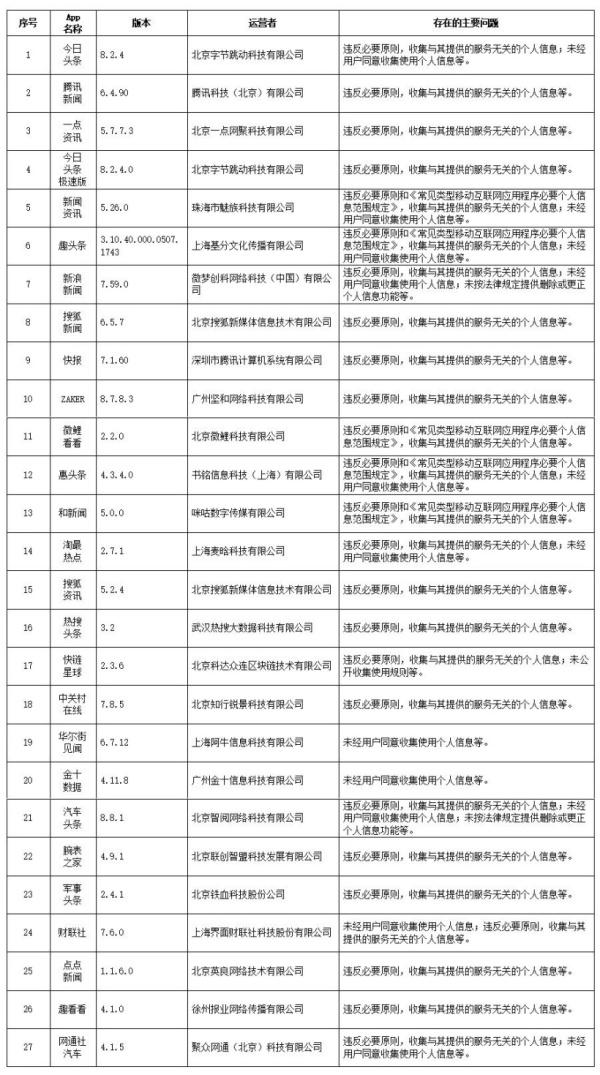 违法违规收集使用个人信息，涉及129 款 App 被通报