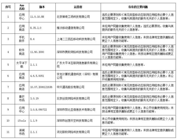 违法违规收集使用个人信息，涉及129 款 App 被通报