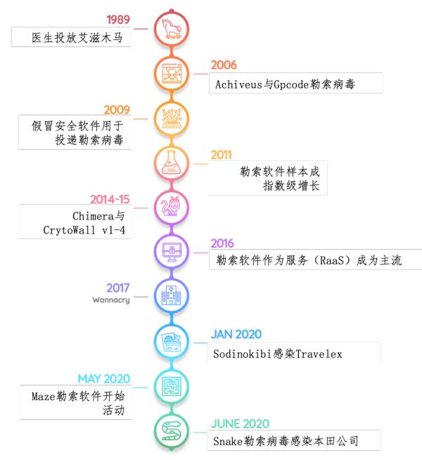 勒索软件：改写网安格局，进入突变元年
