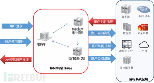 特权账号管理那些事
