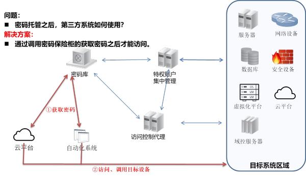 特权账号管理那些事
