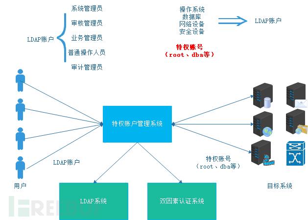 特权账号管理那些事