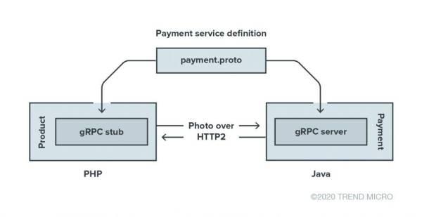 gRPC 通信框架实现存在数据泄露等安全问题