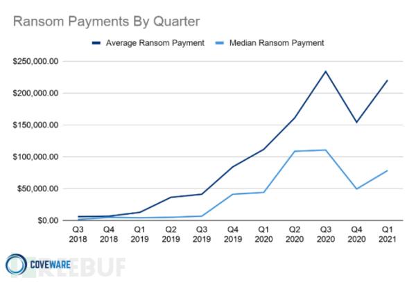 勒索软件一般索要多少赎金？来看看这份报告