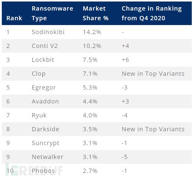 勒索软件一般索要多少赎金？来看看这份报告