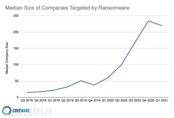 勒索软件一般索要多少赎金？来看看这份报告