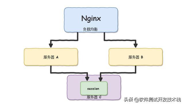 由Session到Token的身份验证演变过程理解Session、Cookie、Token