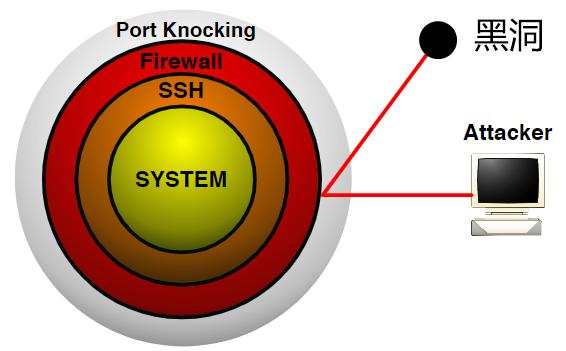 隐藏攻击面，提升信息安全防范能力