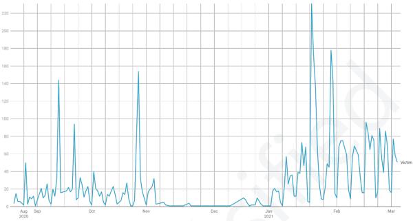 Silverfish:第一个利用 SolarWinds 漏洞以入侵欧盟国家的组织
