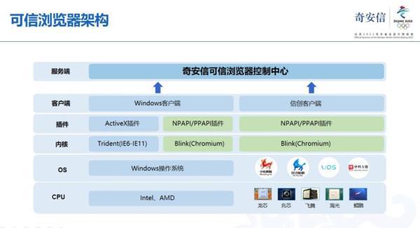 奇安信可信浏览器正式发布 打造信创生态安全纽带