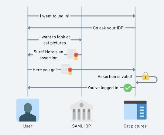 为什么我们需要多个SAML IDP签名密钥?