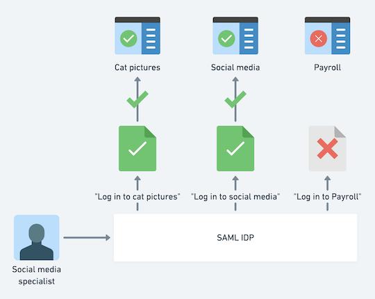 为什么我们需要多个SAML IDP签名密钥?