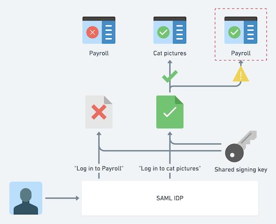 为什么我们需要多个SAML IDP签名密钥?