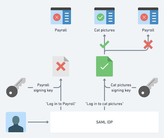 为什么我们需要多个SAML IDP签名密钥?