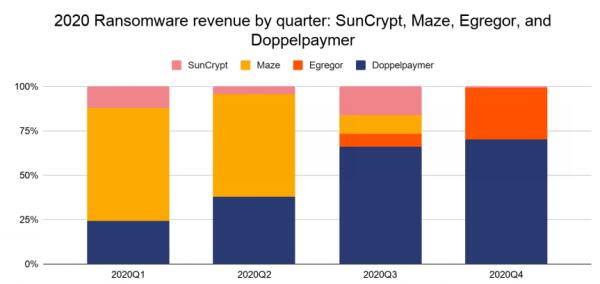 Chainalysis团队从区块链的角度分析发现2020年最大的4起勒索软件攻击实现存在关联